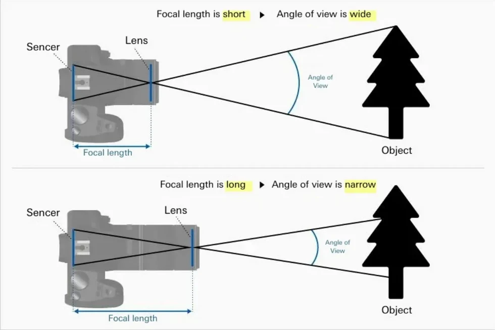 Comparison showing field of view differences between wide angle and telephoto lenses