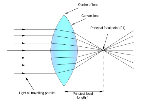 Diagram showing focal point and focal length measurement in a camera lens
